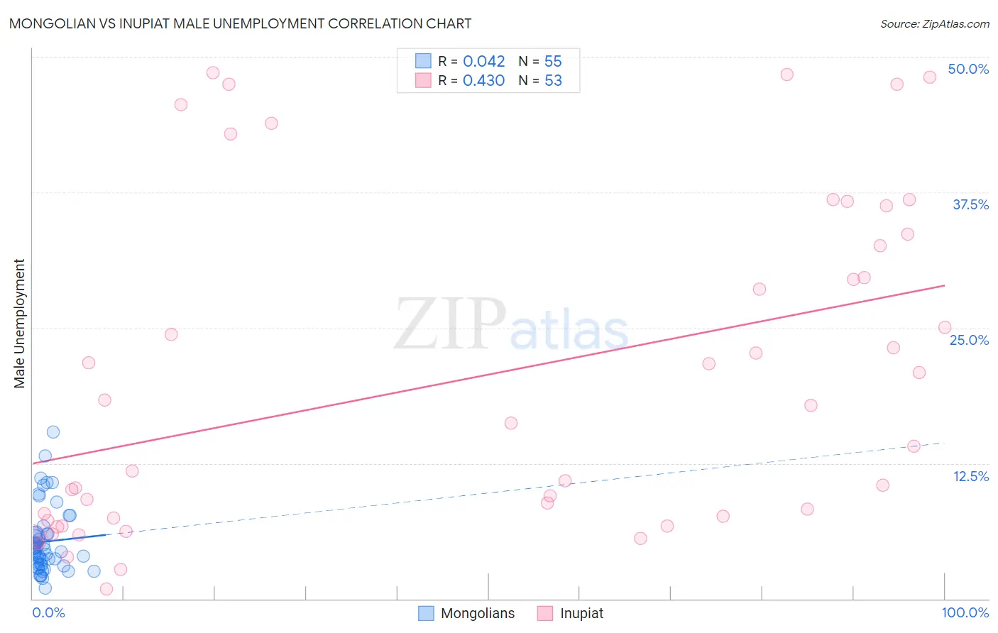 Mongolian vs Inupiat Male Unemployment