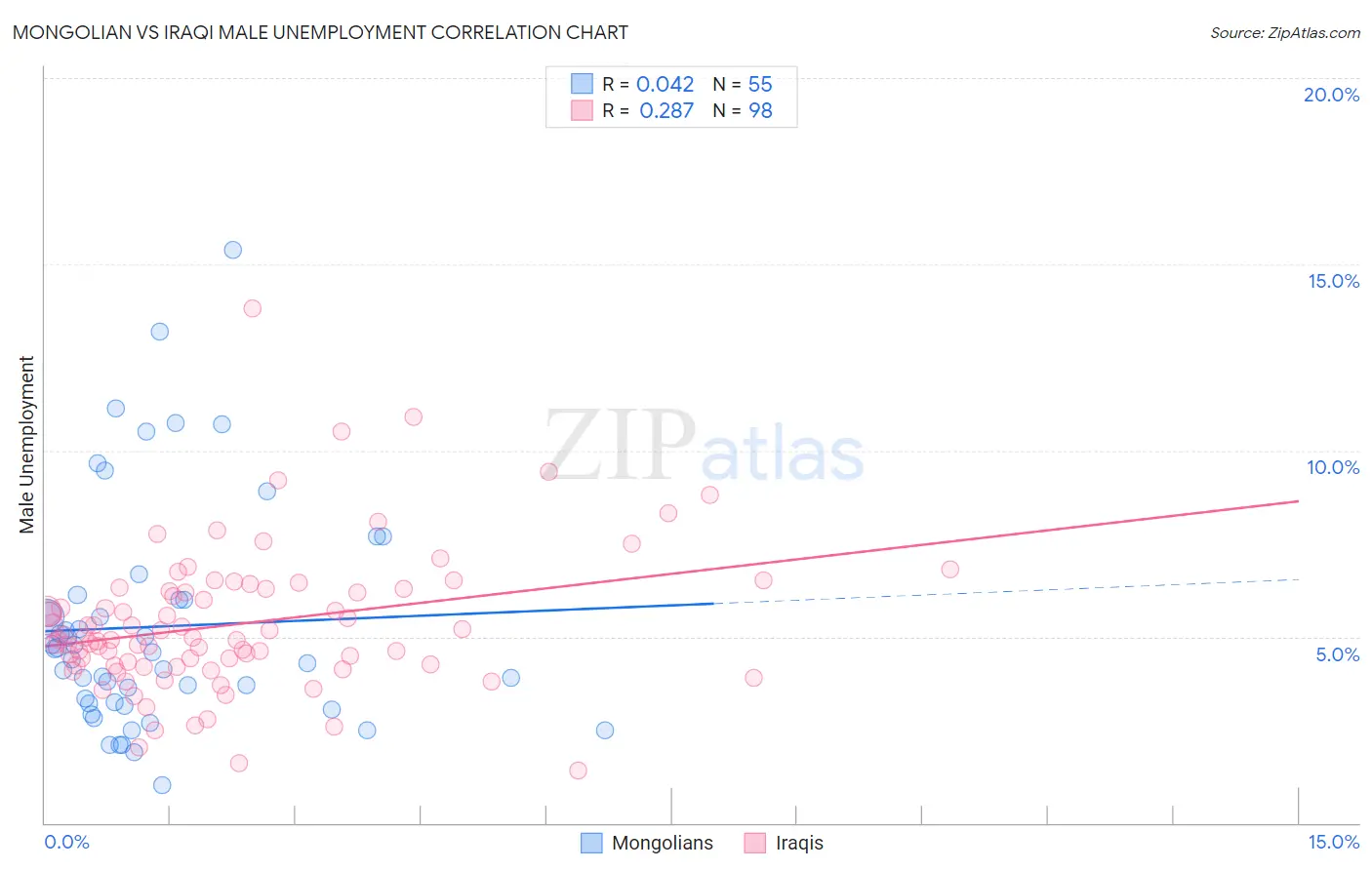 Mongolian vs Iraqi Male Unemployment