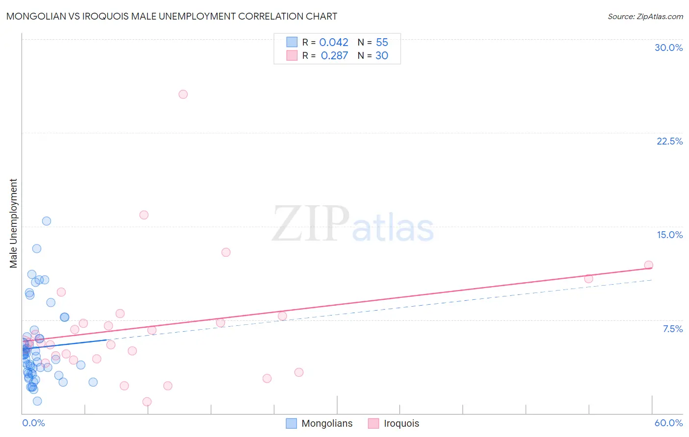 Mongolian vs Iroquois Male Unemployment
