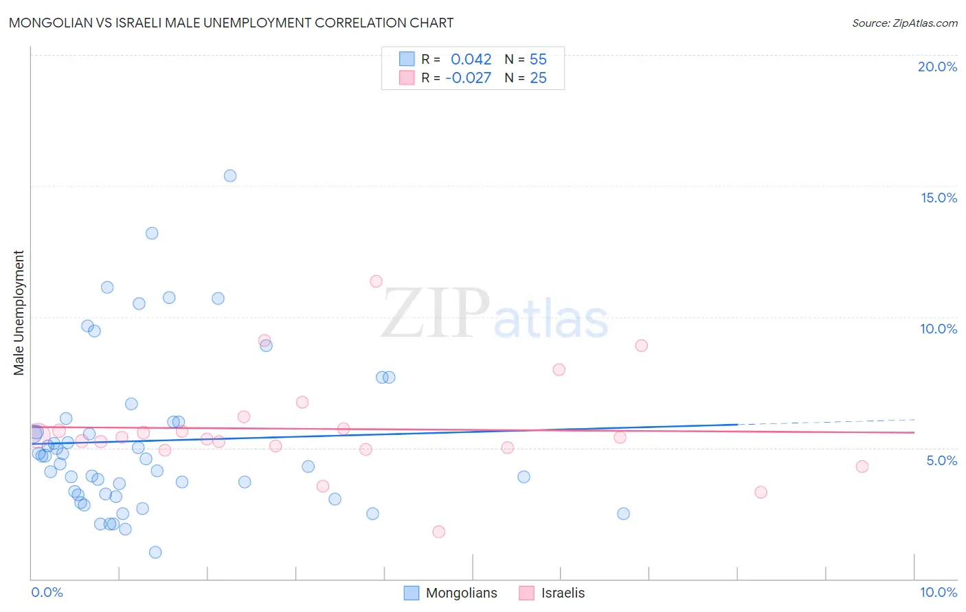 Mongolian vs Israeli Male Unemployment