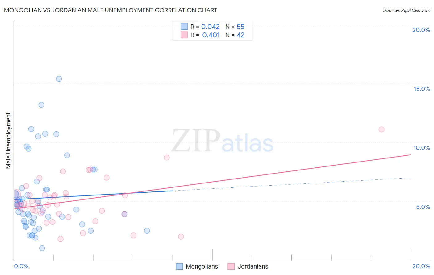 Mongolian vs Jordanian Male Unemployment