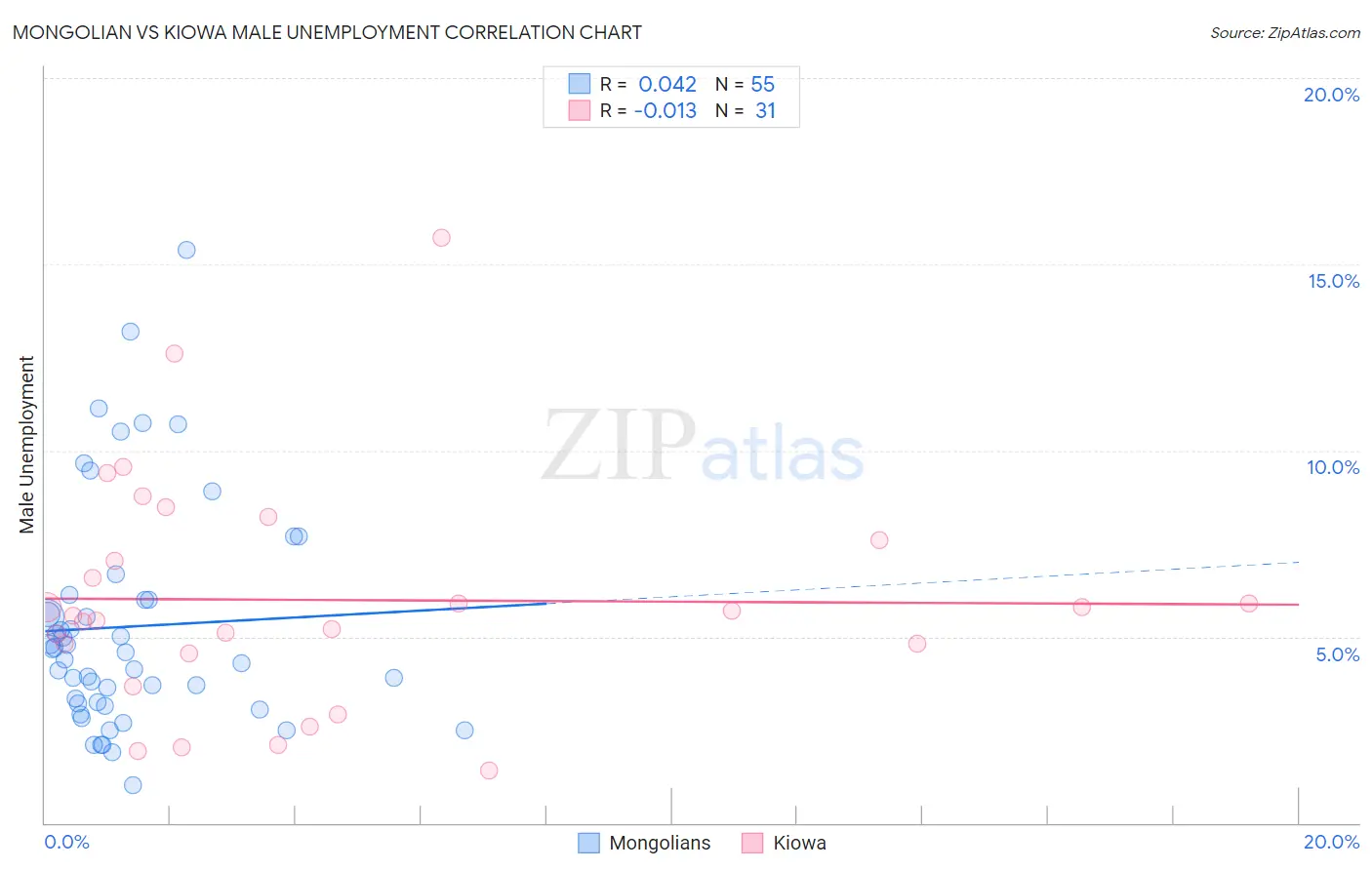 Mongolian vs Kiowa Male Unemployment