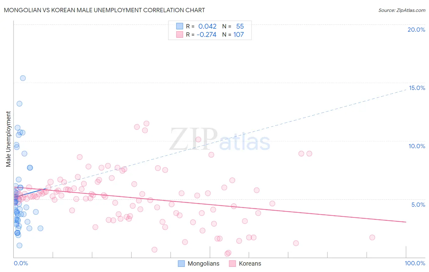 Mongolian vs Korean Male Unemployment