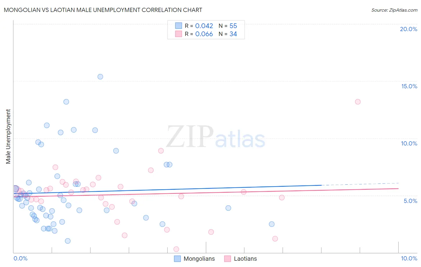 Mongolian vs Laotian Male Unemployment