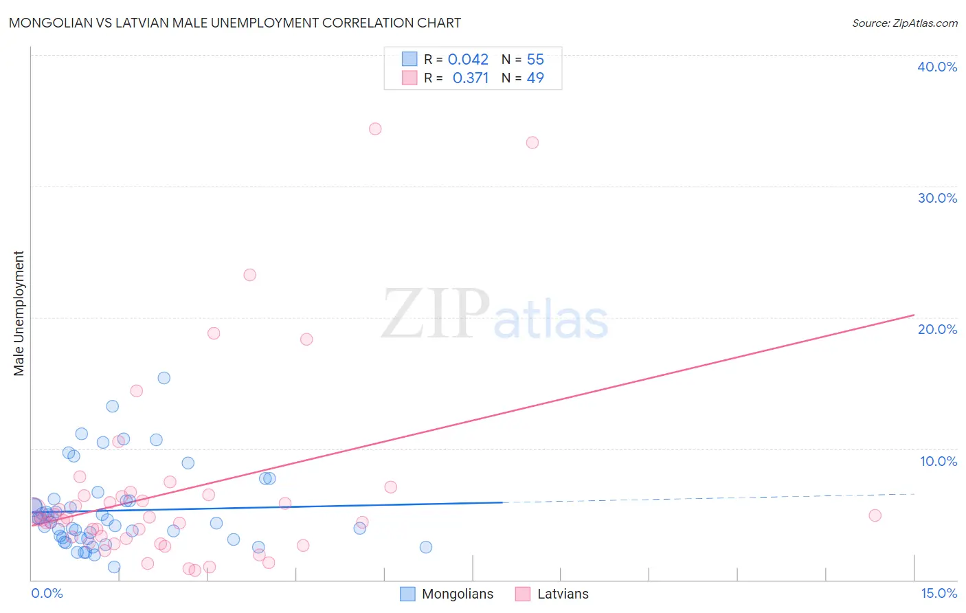 Mongolian vs Latvian Male Unemployment