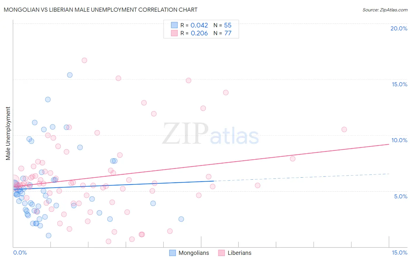 Mongolian vs Liberian Male Unemployment