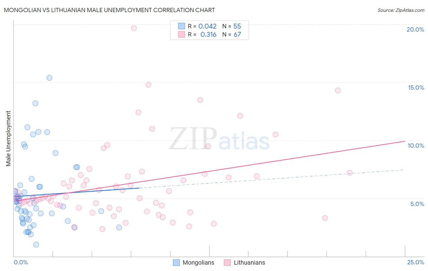 Mongolian vs Lithuanian Male Unemployment