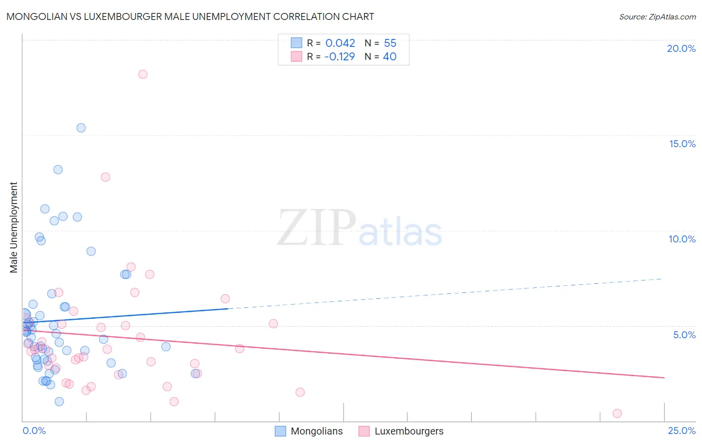 Mongolian vs Luxembourger Male Unemployment