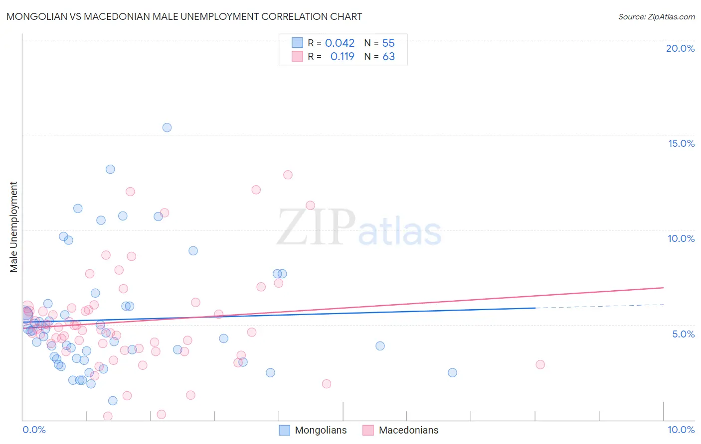 Mongolian vs Macedonian Male Unemployment