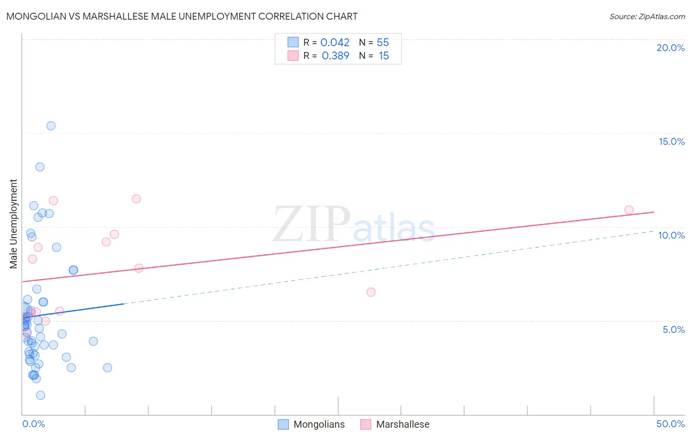 Mongolian vs Marshallese Male Unemployment