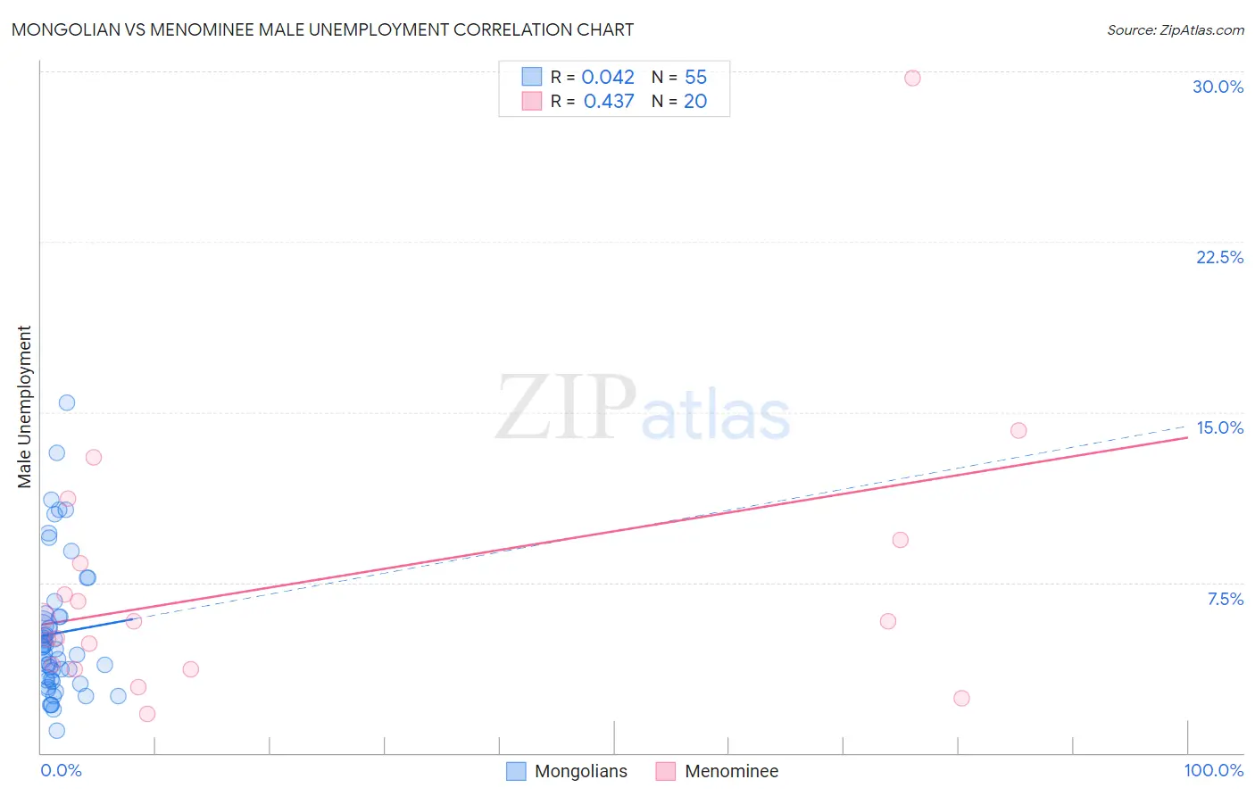 Mongolian vs Menominee Male Unemployment