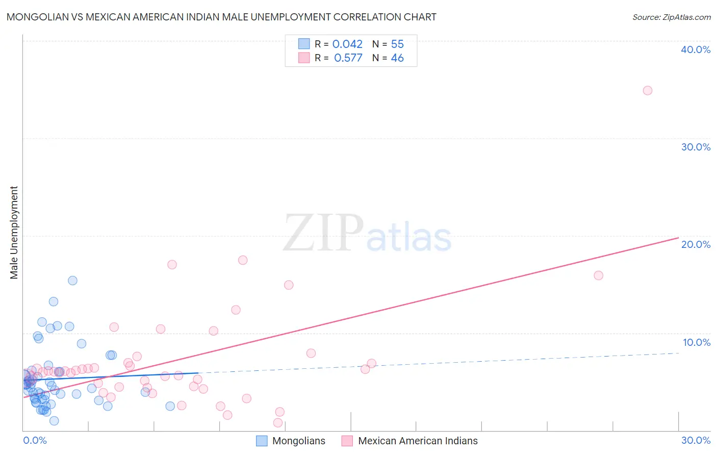 Mongolian vs Mexican American Indian Male Unemployment