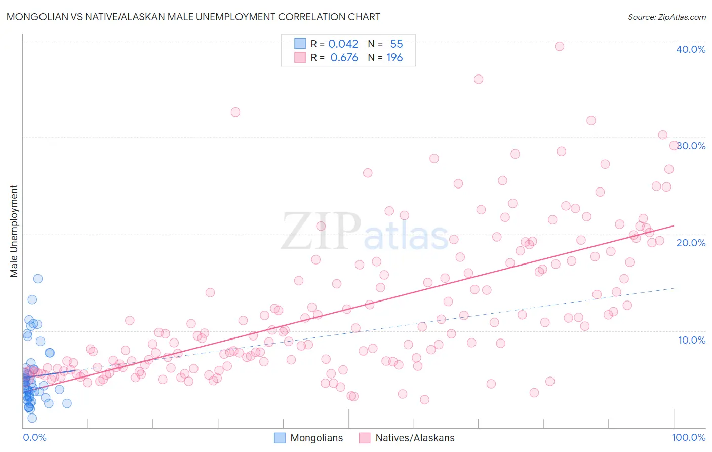 Mongolian vs Native/Alaskan Male Unemployment