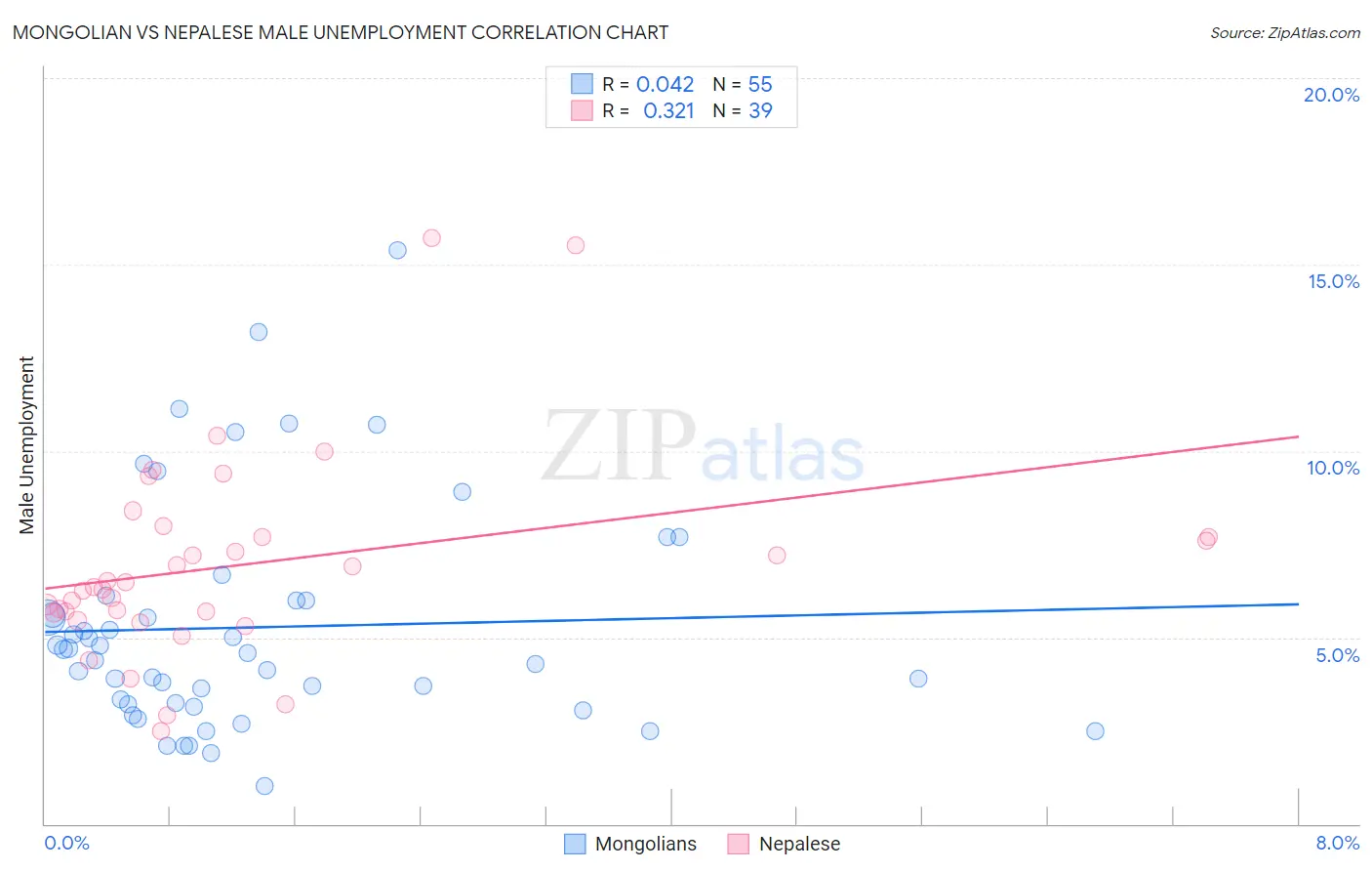 Mongolian vs Nepalese Male Unemployment