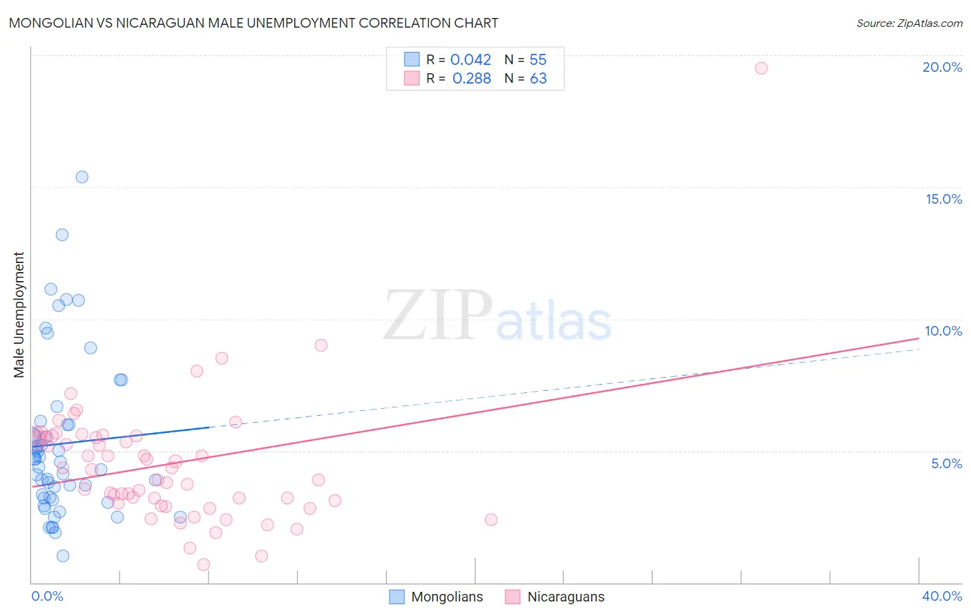 Mongolian vs Nicaraguan Male Unemployment