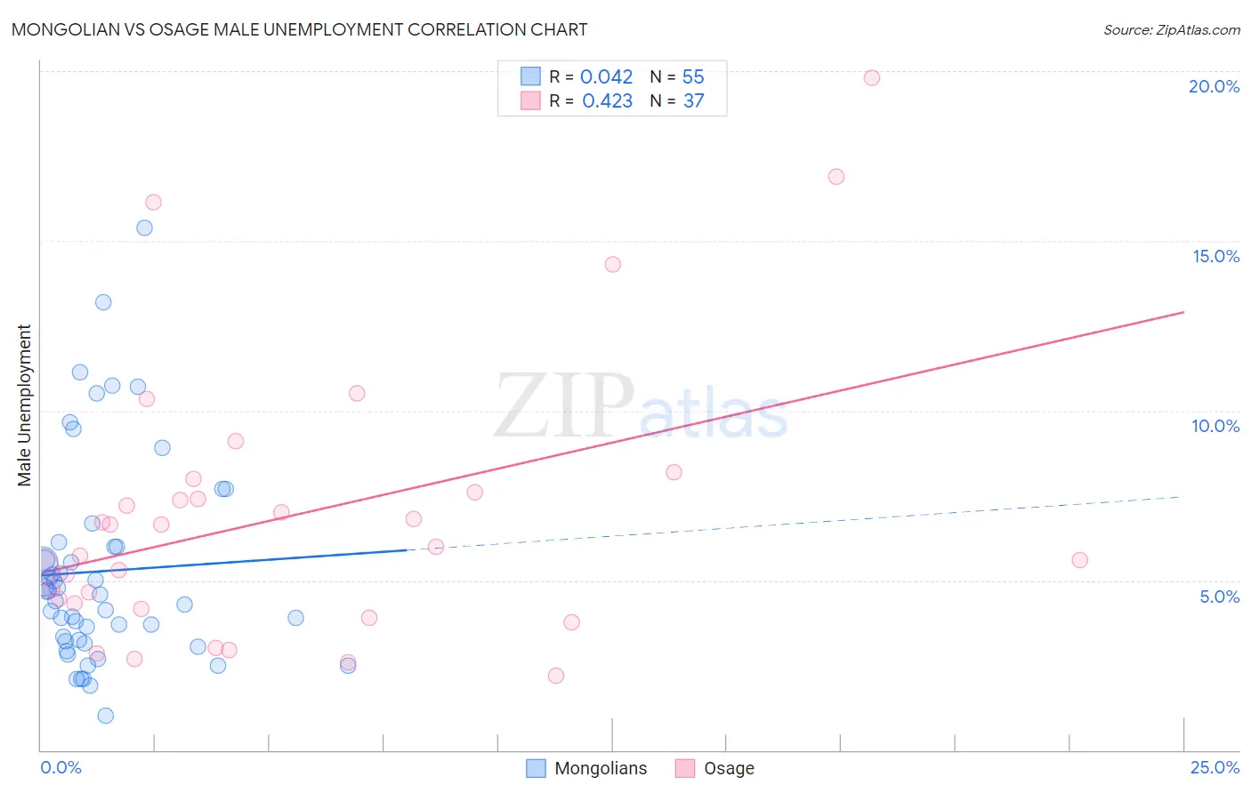 Mongolian vs Osage Male Unemployment