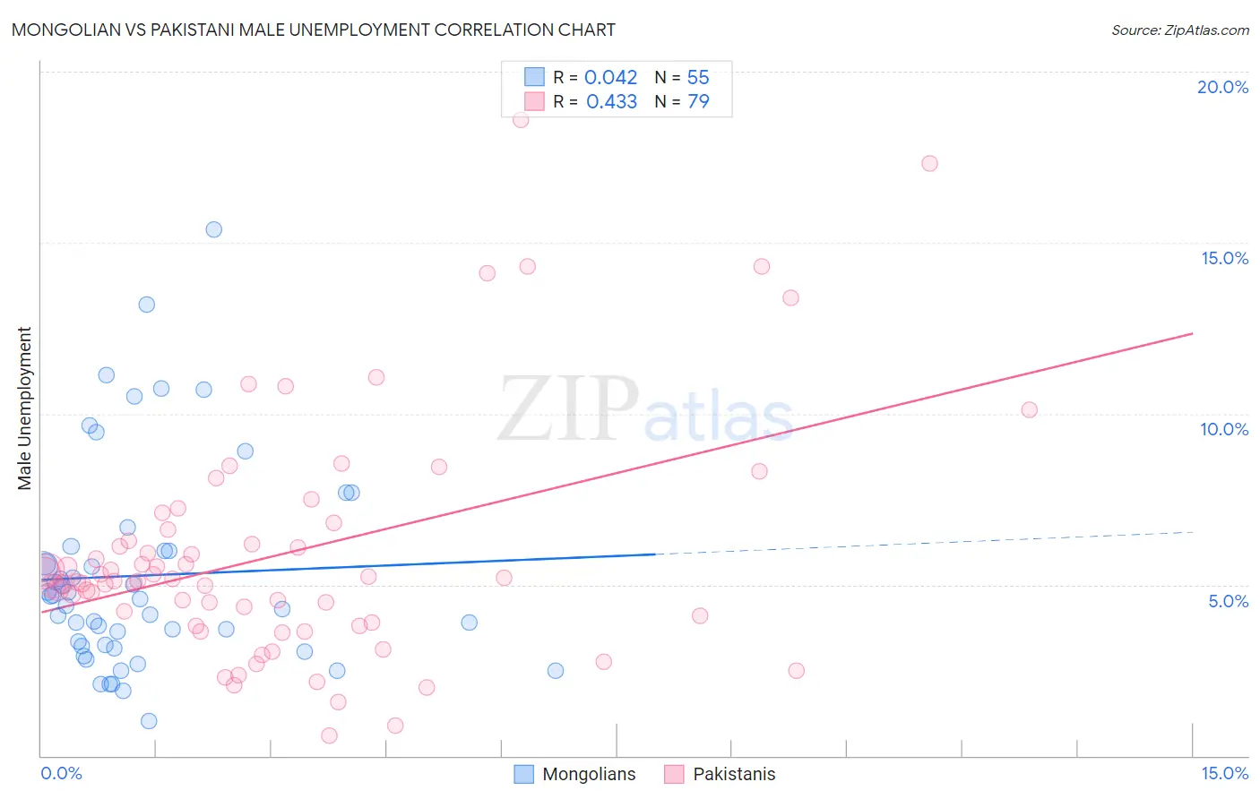 Mongolian vs Pakistani Male Unemployment