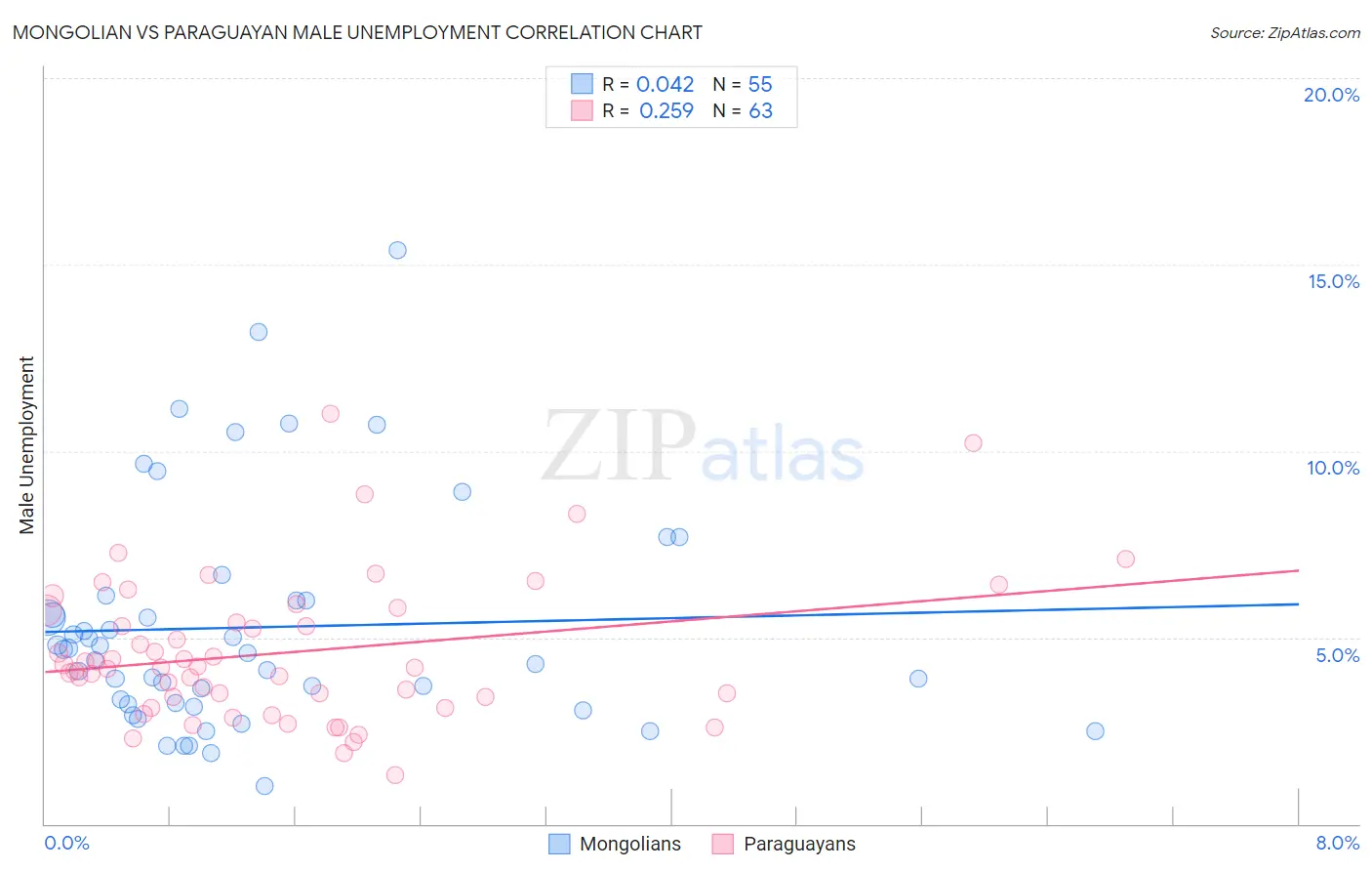 Mongolian vs Paraguayan Male Unemployment