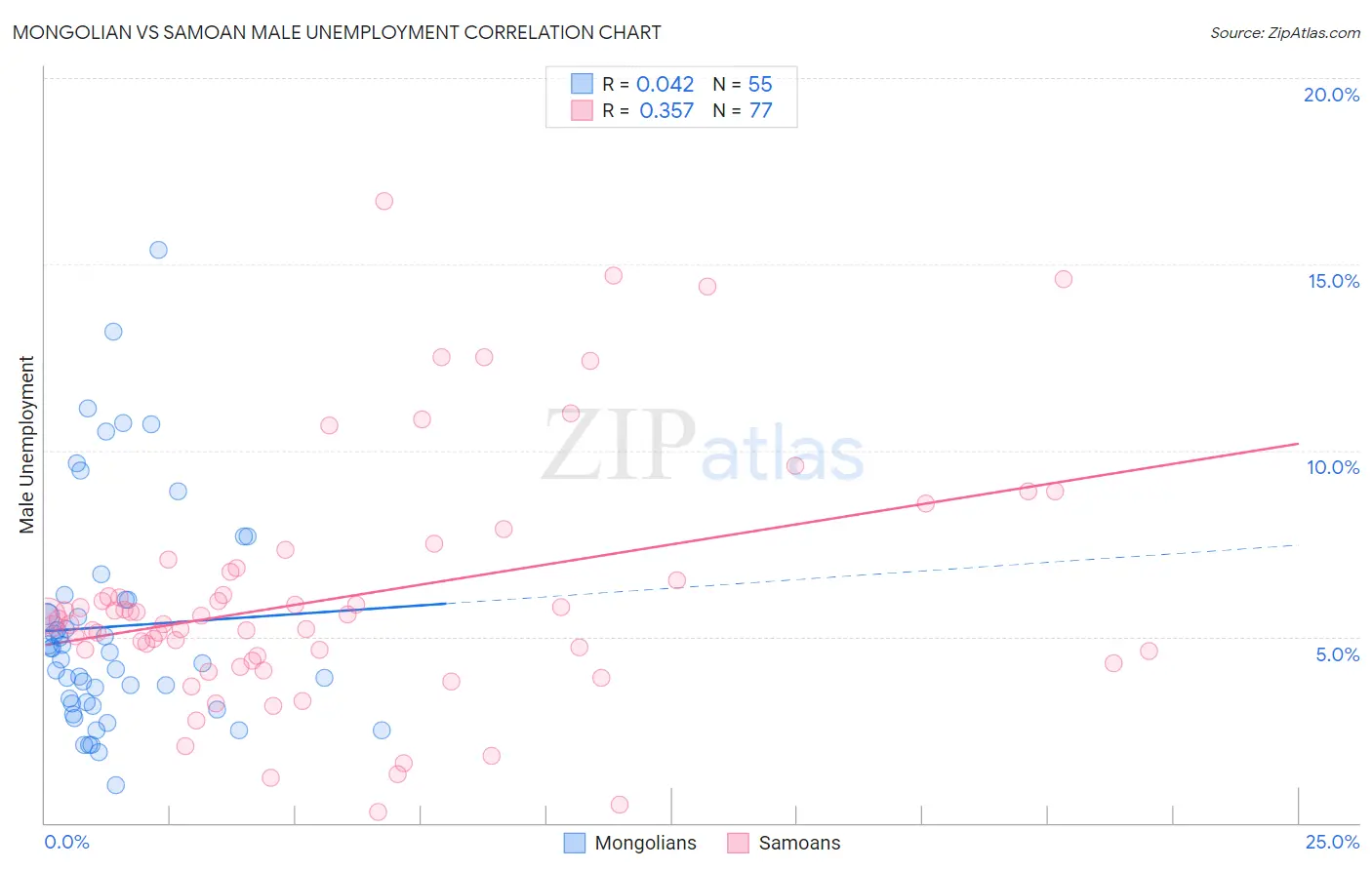 Mongolian vs Samoan Male Unemployment