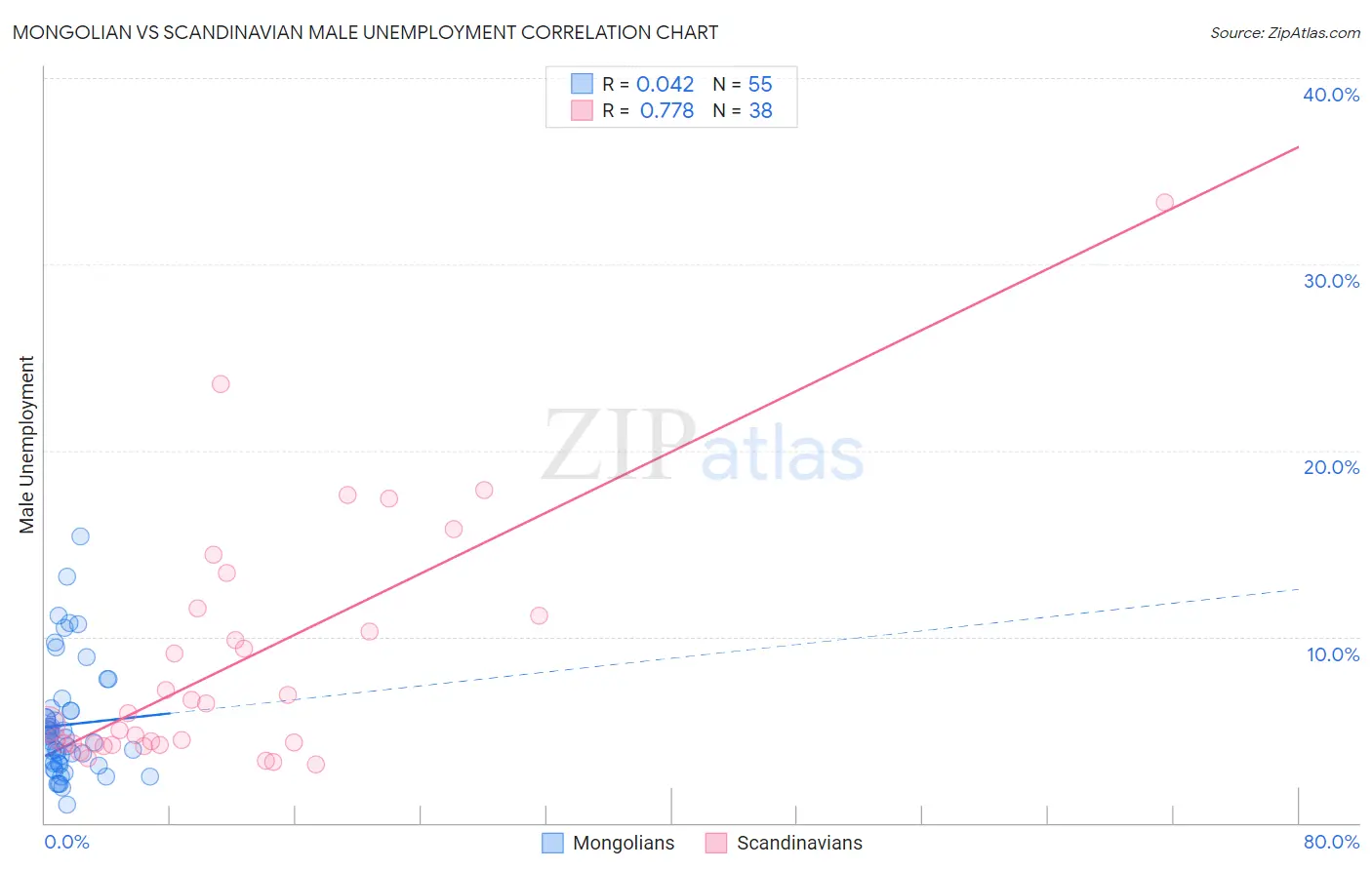 Mongolian vs Scandinavian Male Unemployment