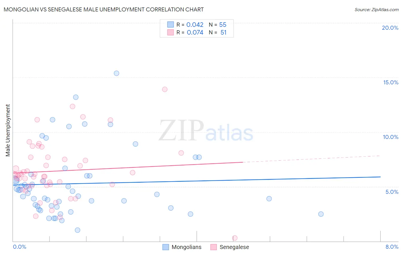 Mongolian vs Senegalese Male Unemployment