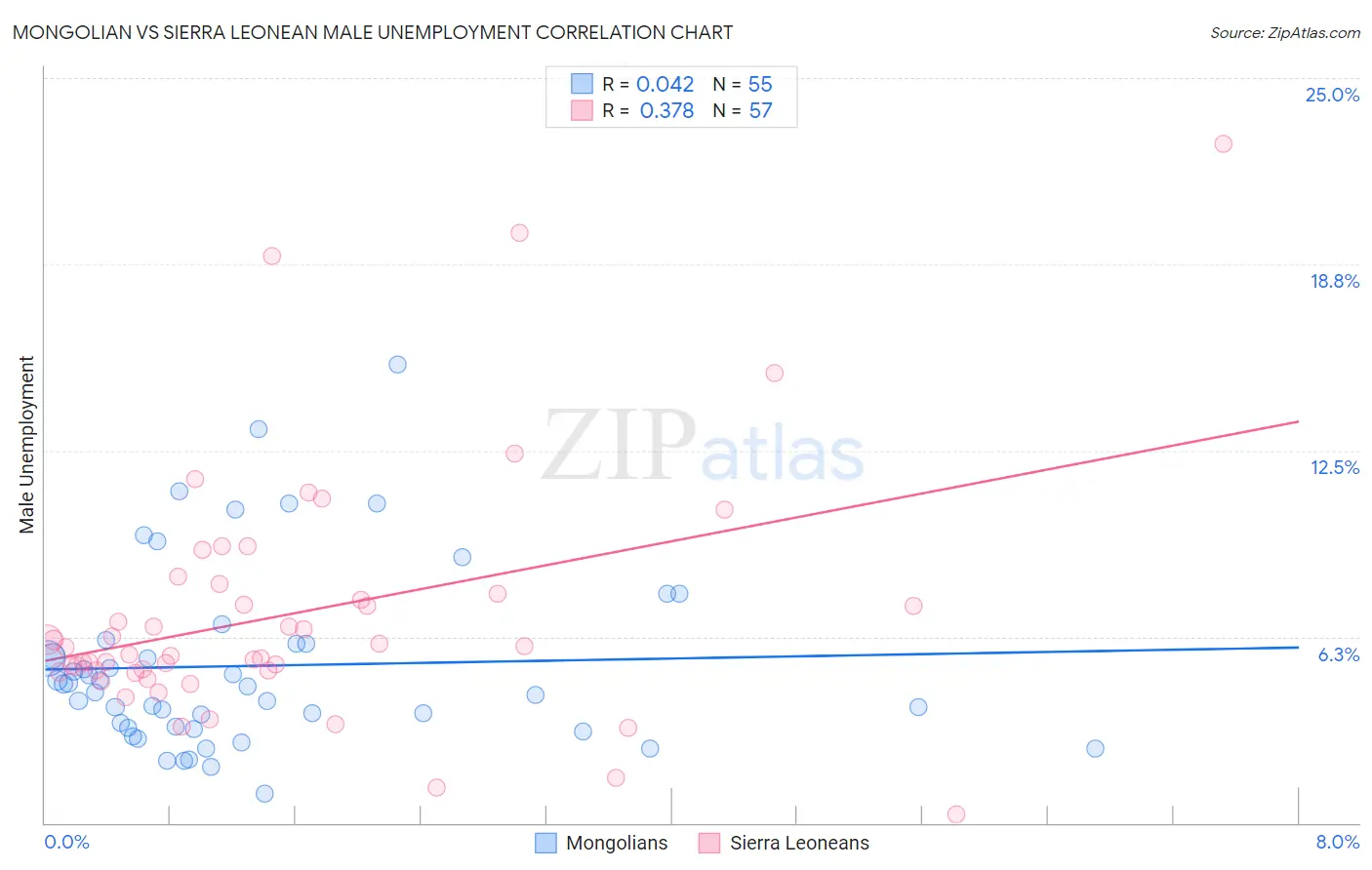 Mongolian vs Sierra Leonean Male Unemployment