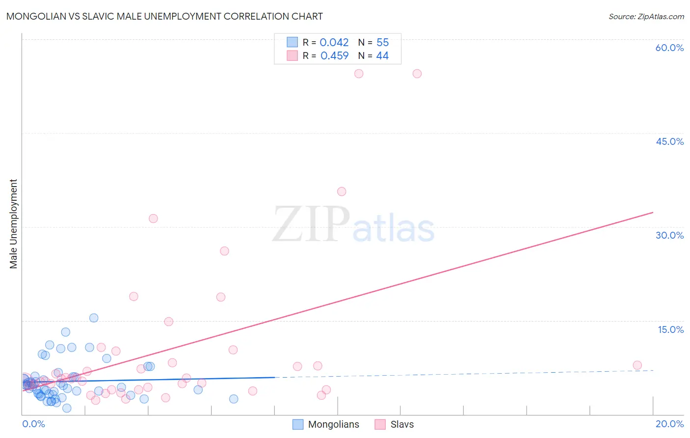 Mongolian vs Slavic Male Unemployment