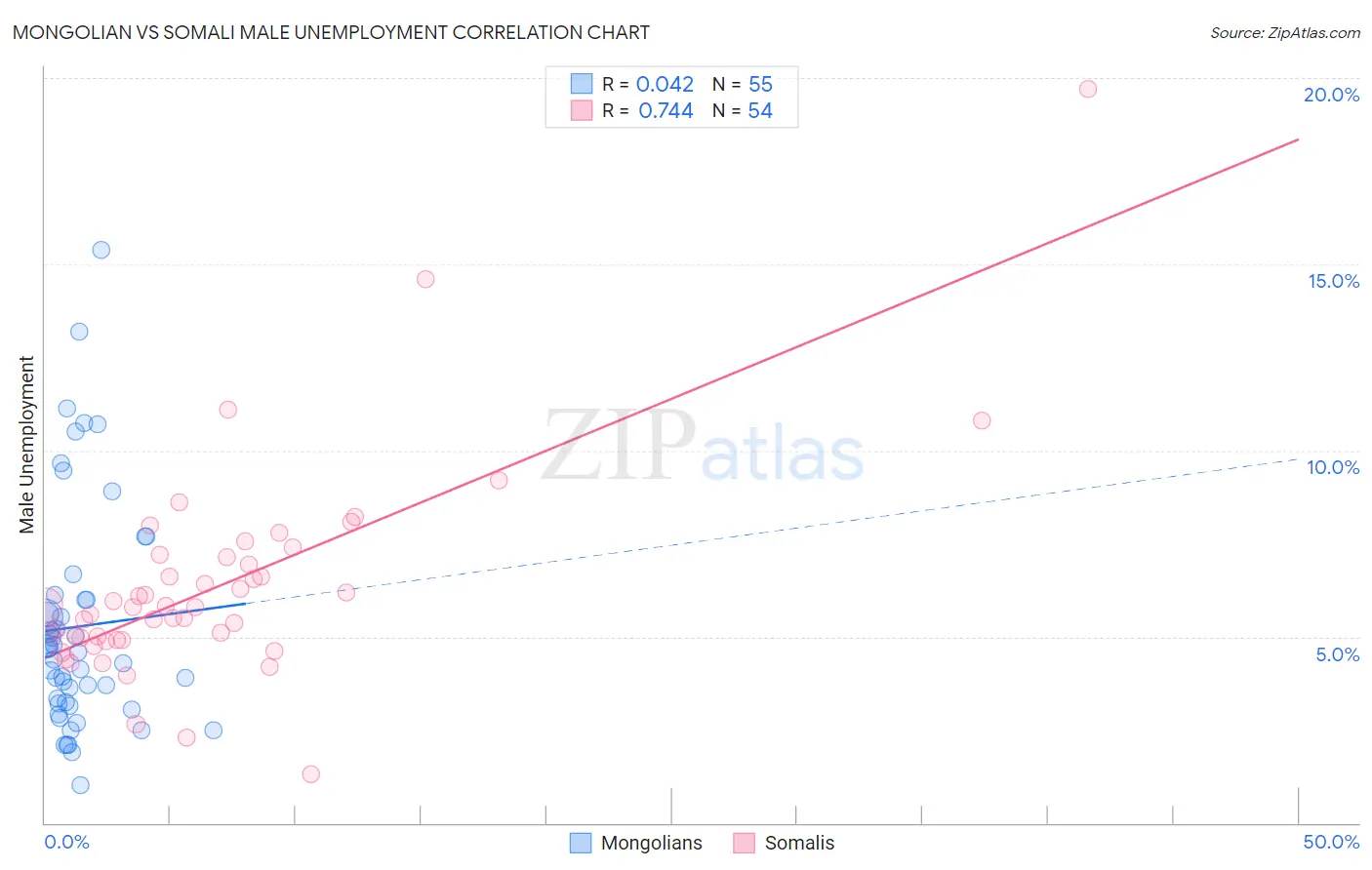 Mongolian vs Somali Male Unemployment