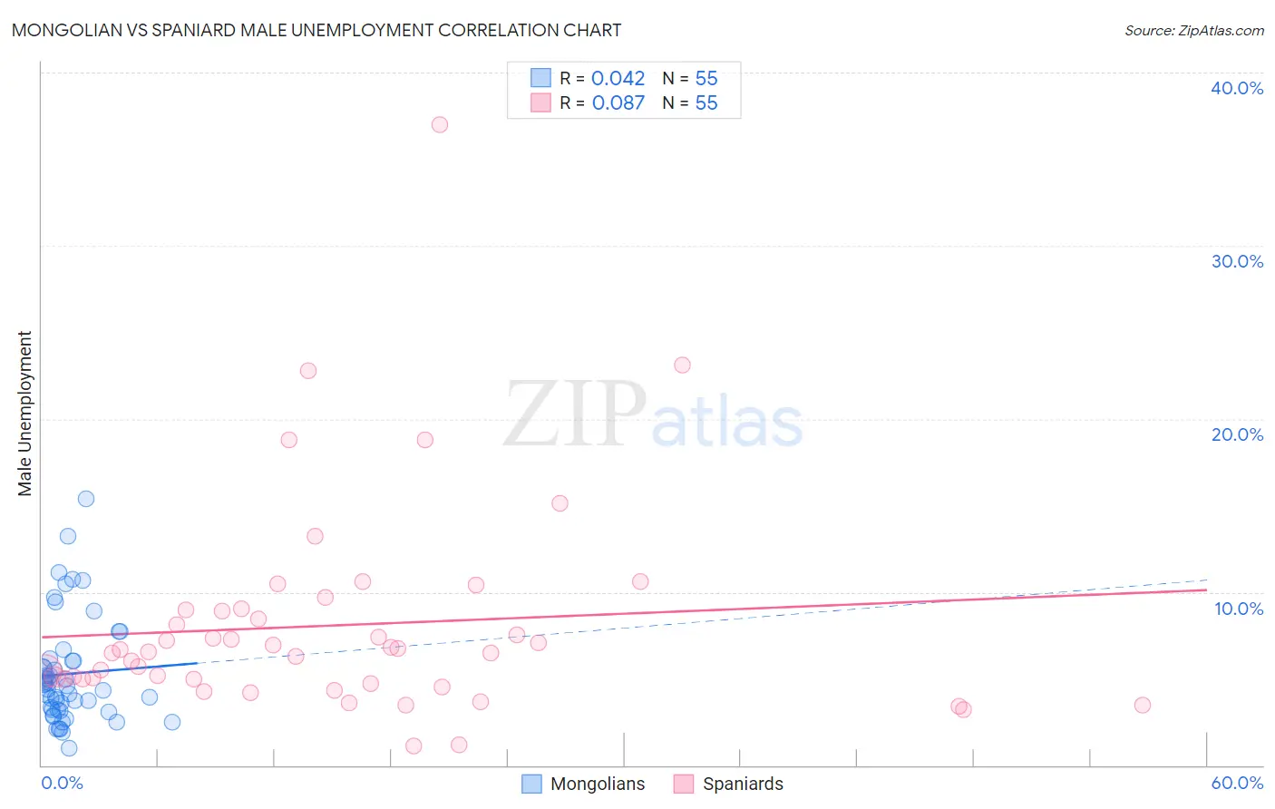Mongolian vs Spaniard Male Unemployment