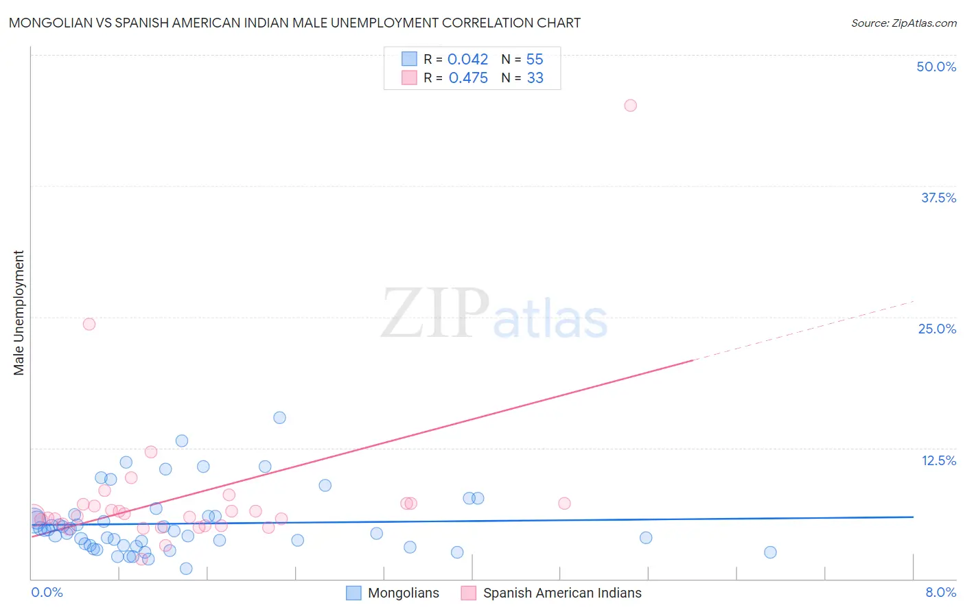 Mongolian vs Spanish American Indian Male Unemployment