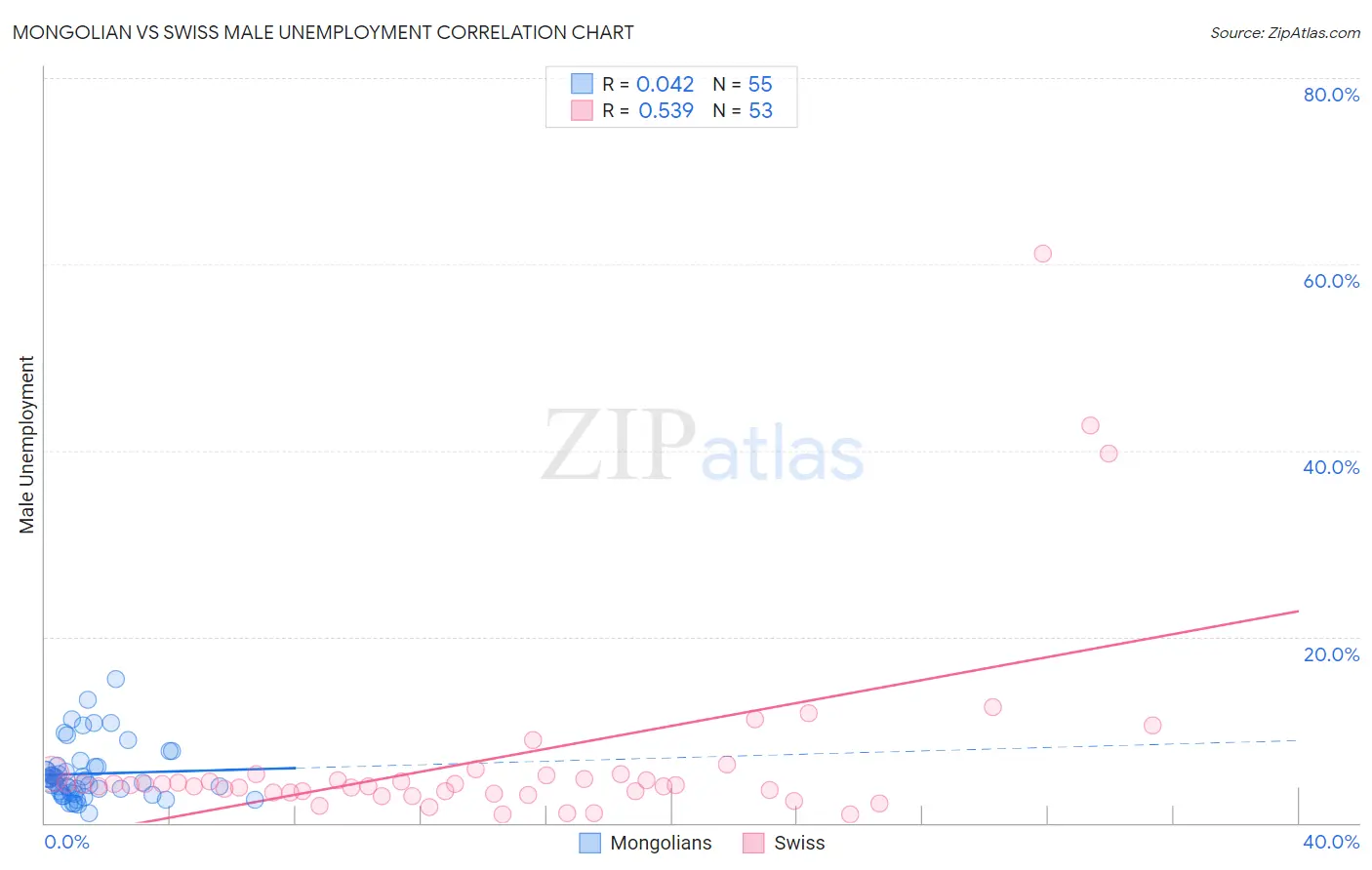 Mongolian vs Swiss Male Unemployment