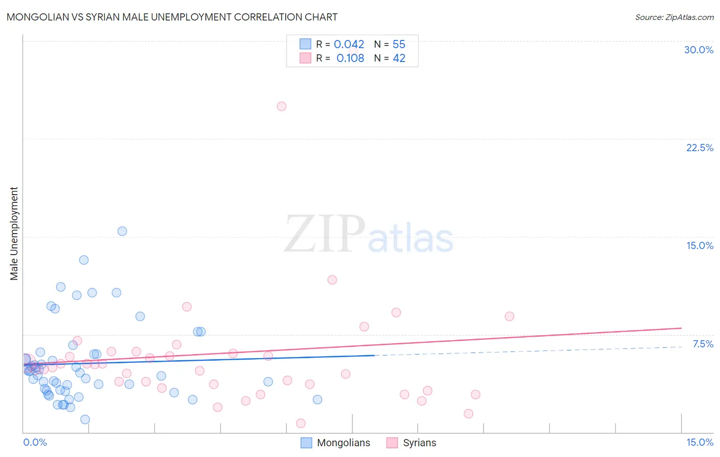 Mongolian vs Syrian Male Unemployment