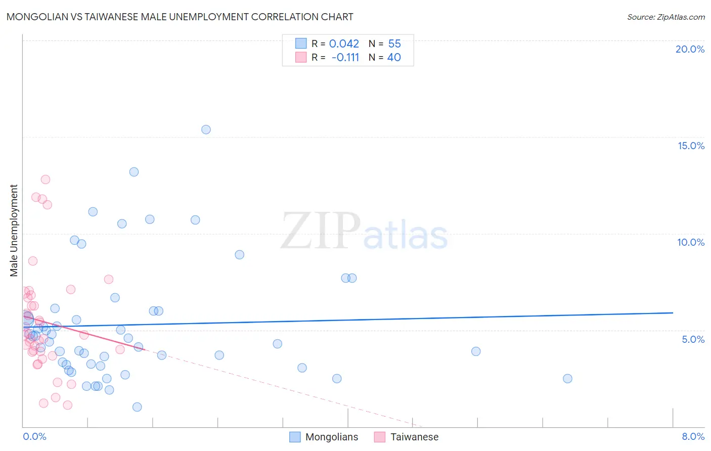 Mongolian vs Taiwanese Male Unemployment