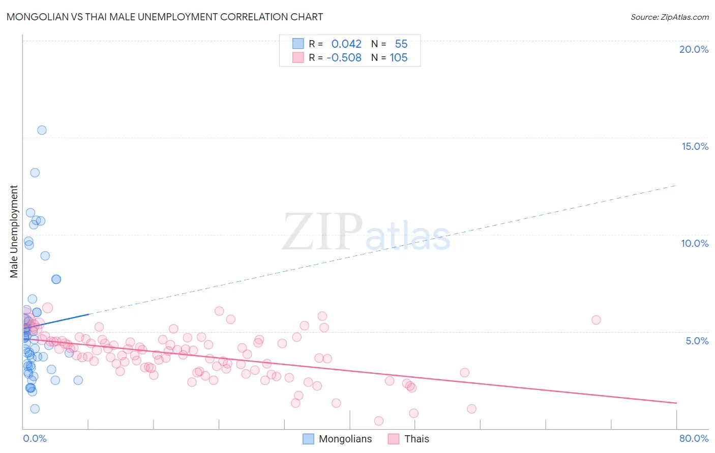 Mongolian vs Thai Male Unemployment