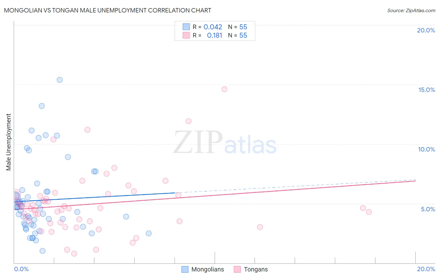 Mongolian vs Tongan Male Unemployment
