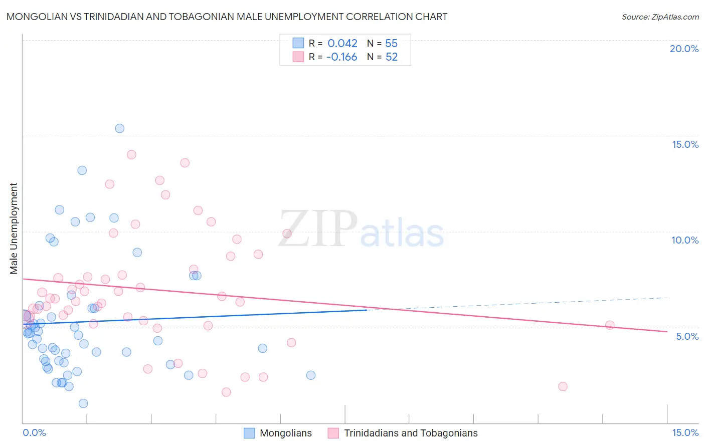 Mongolian vs Trinidadian and Tobagonian Male Unemployment