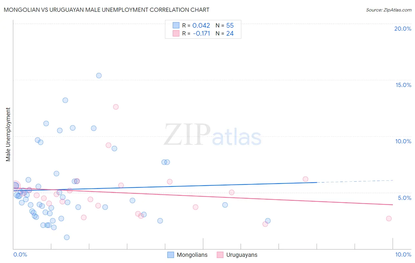 Mongolian vs Uruguayan Male Unemployment