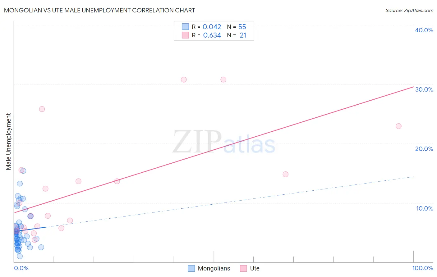 Mongolian vs Ute Male Unemployment
