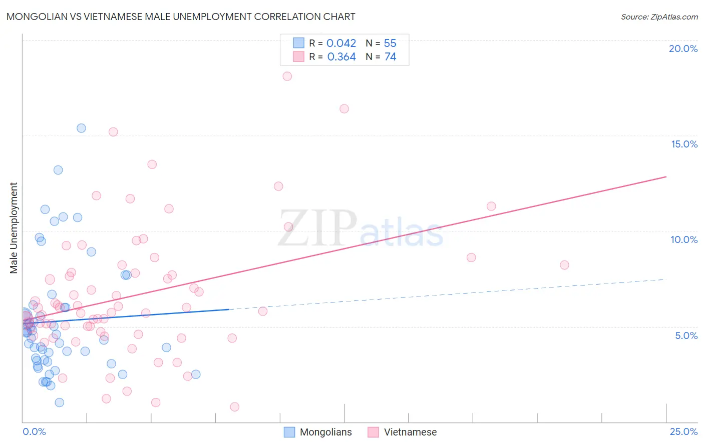 Mongolian vs Vietnamese Male Unemployment