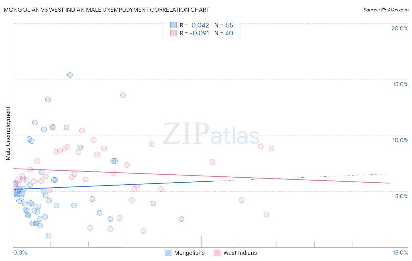Mongolian vs West Indian Male Unemployment