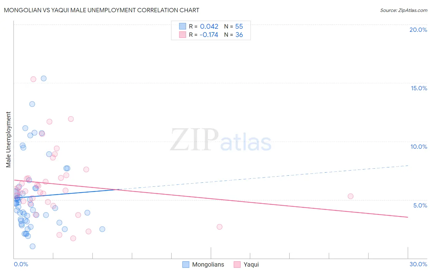 Mongolian vs Yaqui Male Unemployment