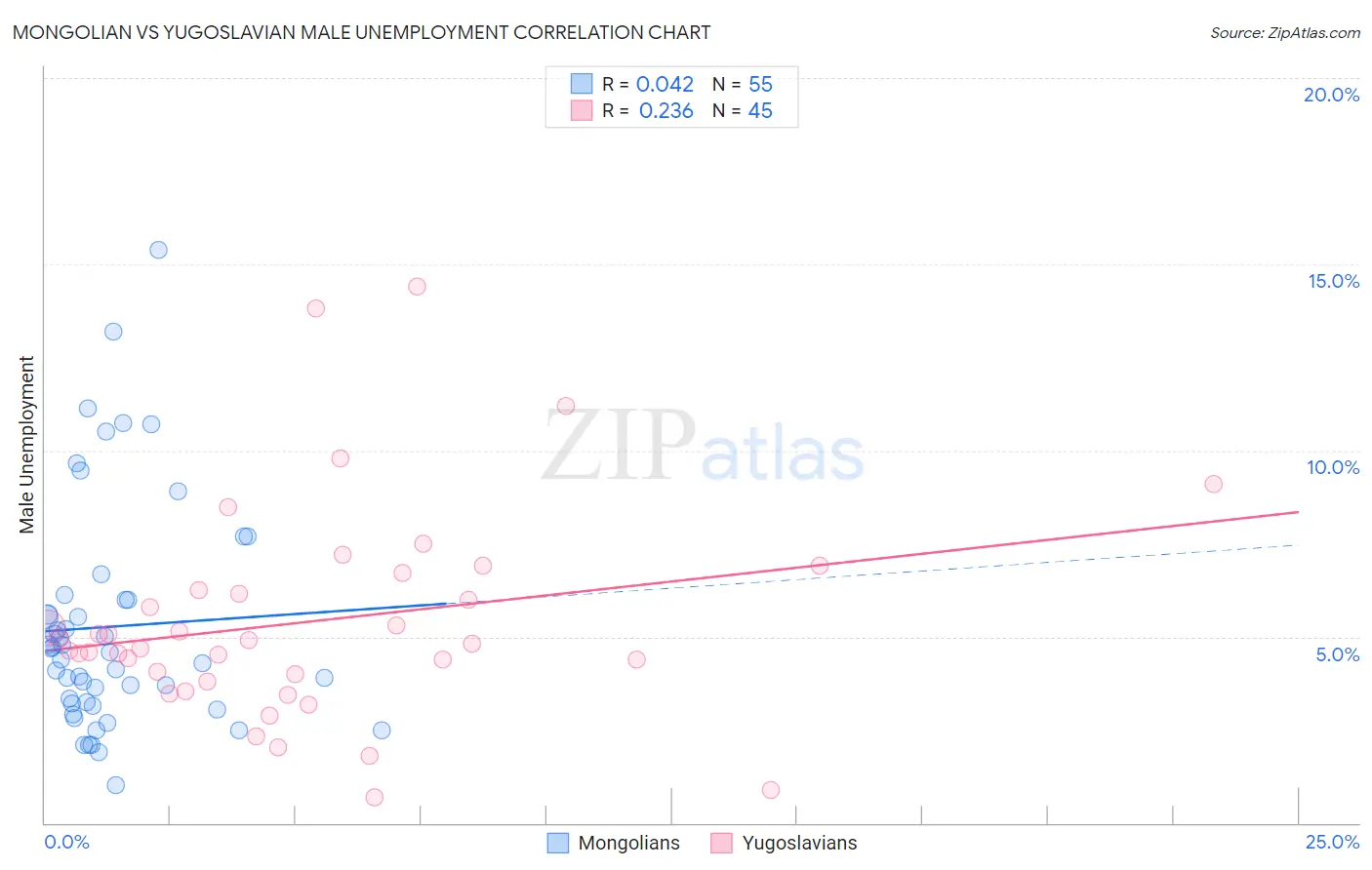 Mongolian vs Yugoslavian Male Unemployment