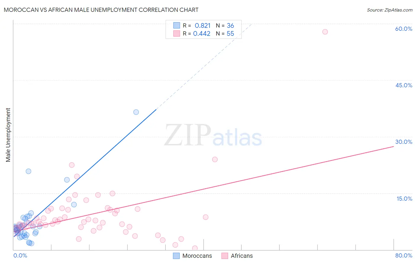 Moroccan vs African Male Unemployment