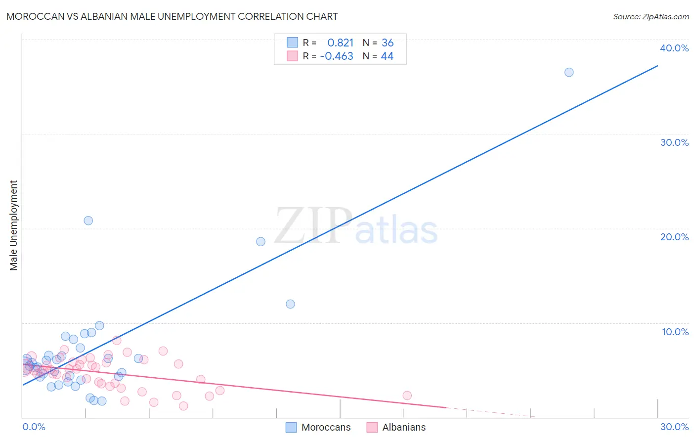 Moroccan vs Albanian Male Unemployment