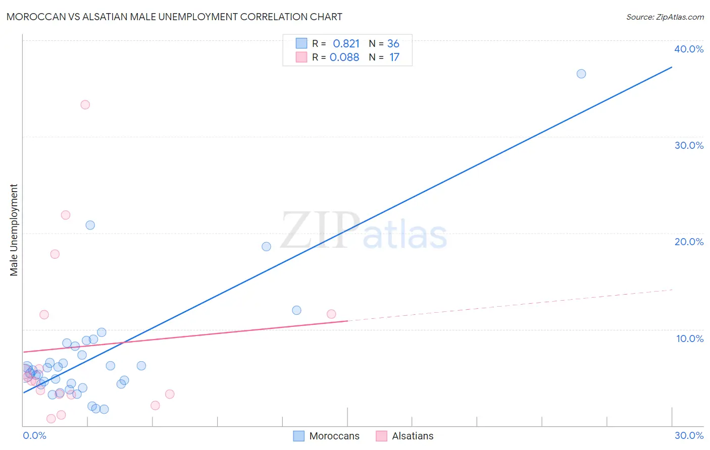 Moroccan vs Alsatian Male Unemployment