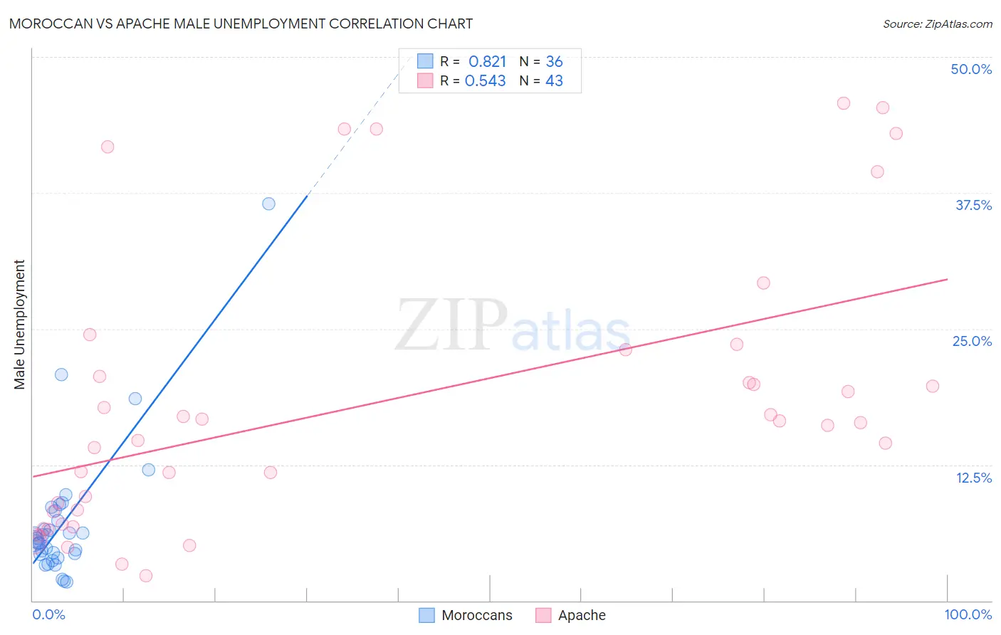 Moroccan vs Apache Male Unemployment