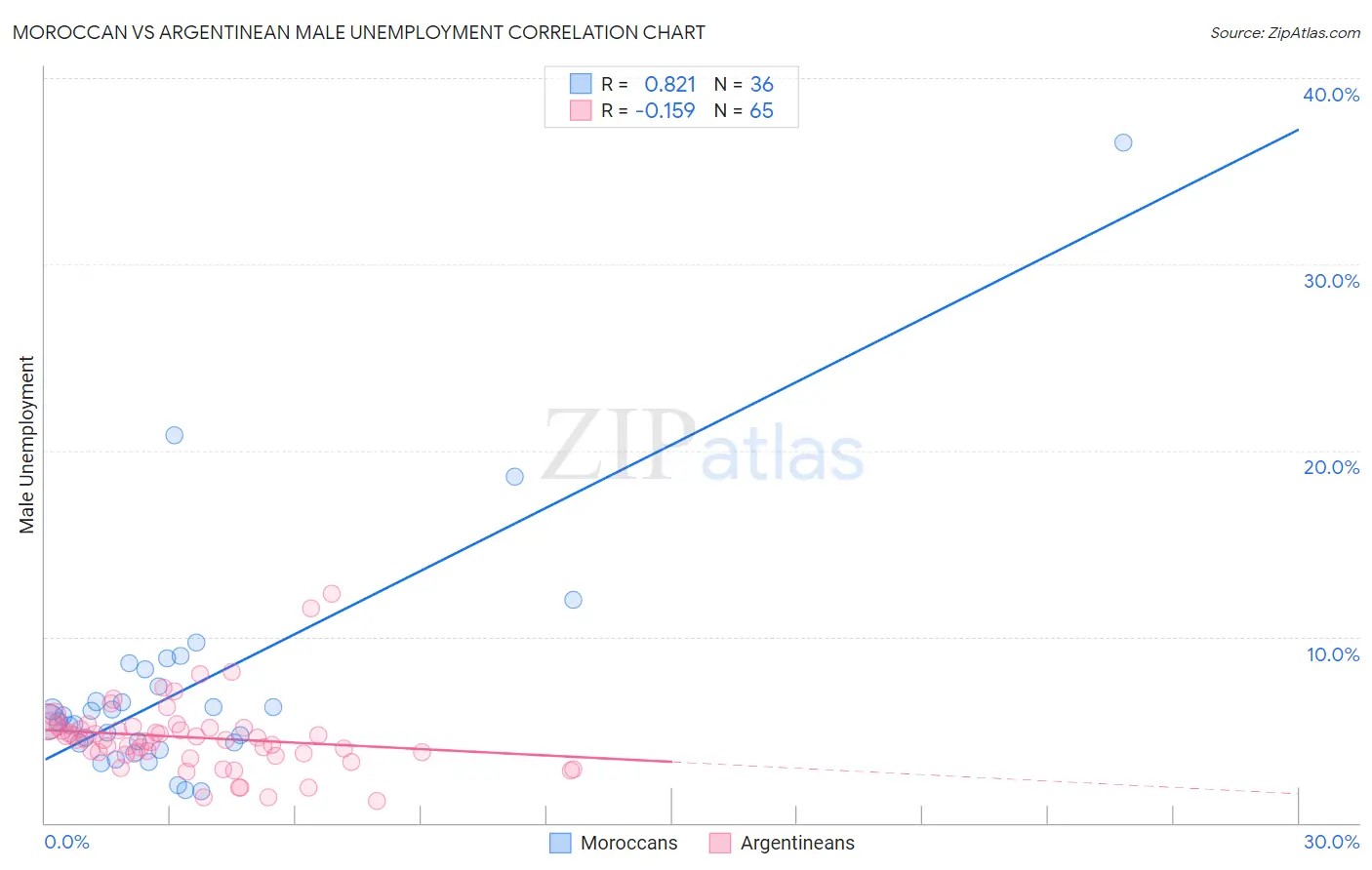 Moroccan vs Argentinean Male Unemployment