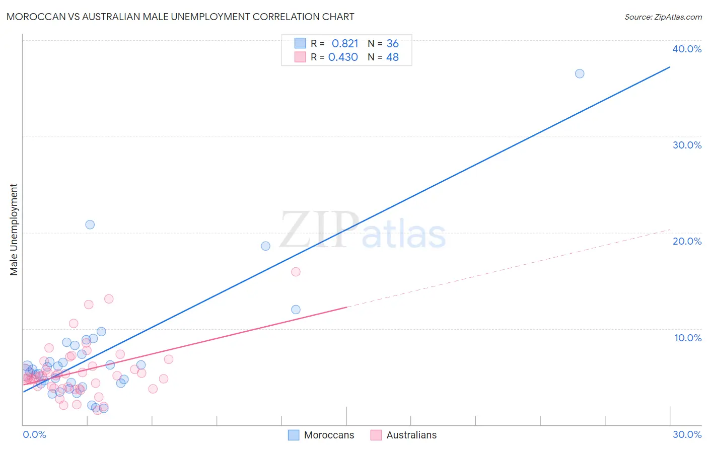 Moroccan vs Australian Male Unemployment
