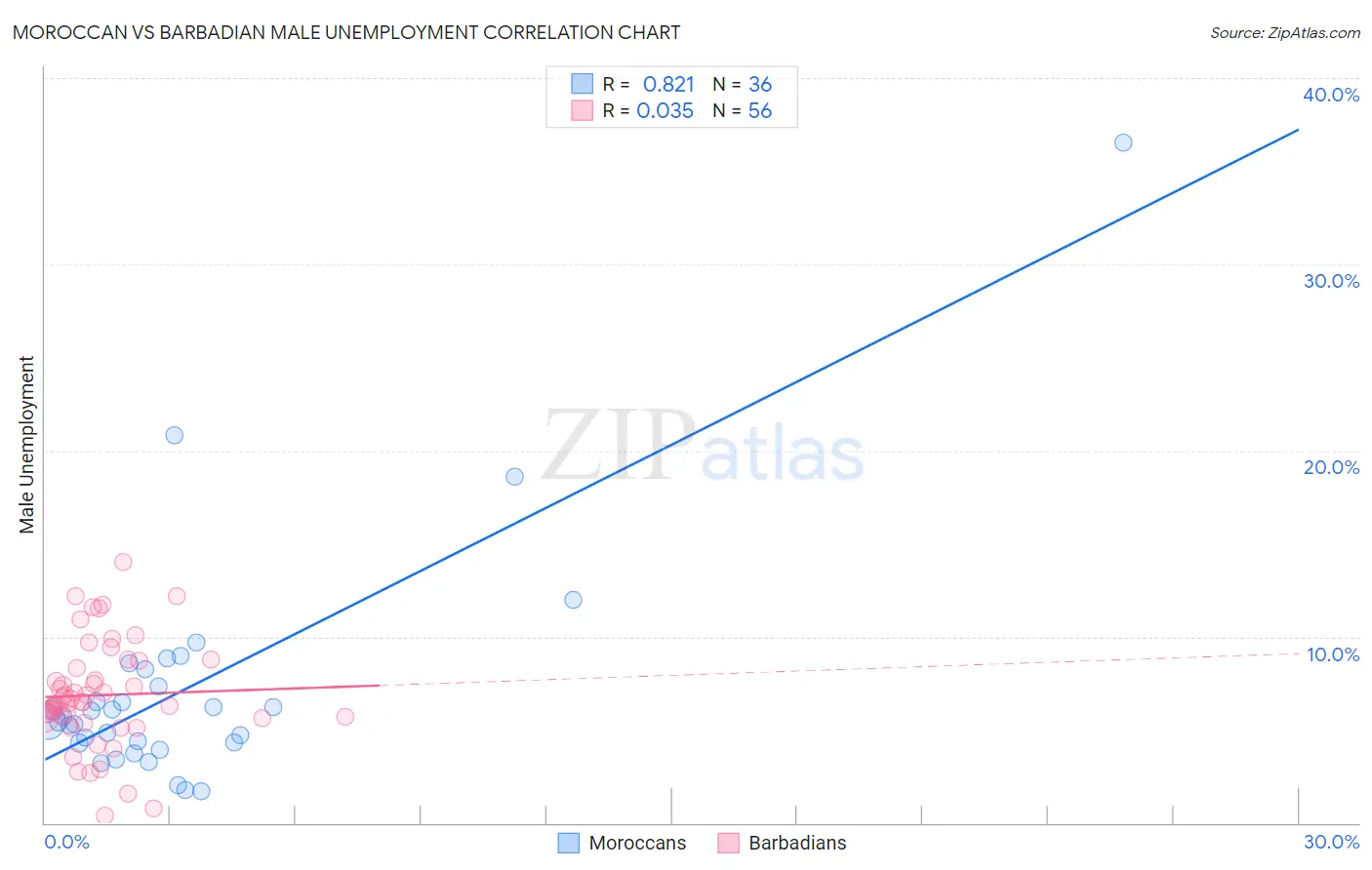 Moroccan vs Barbadian Male Unemployment