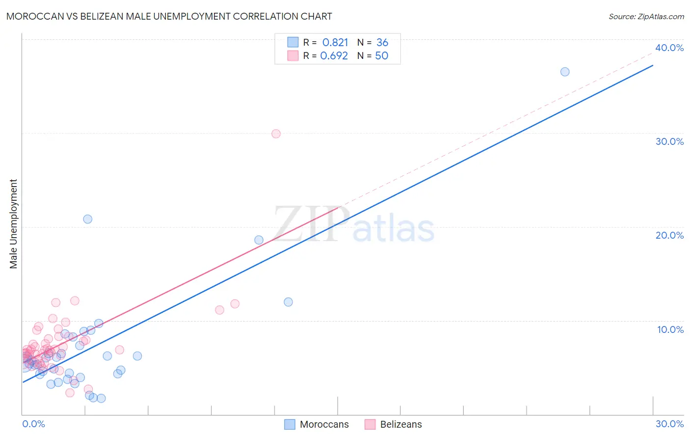 Moroccan vs Belizean Male Unemployment